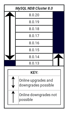 Graphical representation of the upgrade/downgrade matrix contained in the file storage/ndb/src/common/util/version.cpp from the MySQL 8.0 source tree.