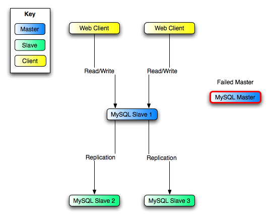 The MySQL master server has failed, and is no longer connected into the replication topology. The two web clients now direct both database reads and database writes to MySQL Slave 1, which is the new master. MySQL Slave 1 replicates to MySQL Slave 2 and MySQL Slave 3.